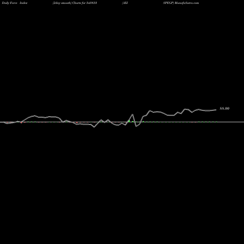 Force Index chart AXISPEGP 543853 share BSE Stock Exchange 
