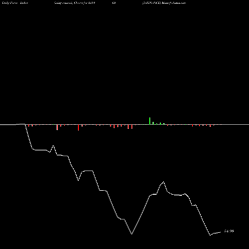 Force Index chart JAFINANCE 543860 share BSE Stock Exchange 
