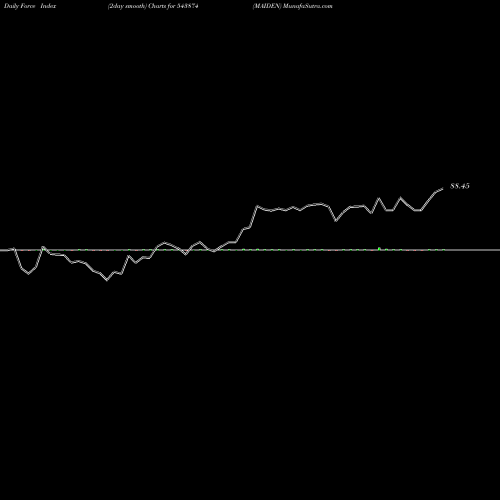 Force Index chart MAIDEN 543874 share BSE Stock Exchange 