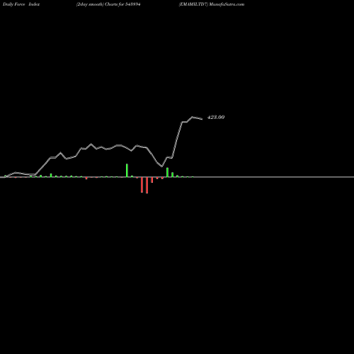 Force Index chart EMAMILTD7 543894 share BSE Stock Exchange 