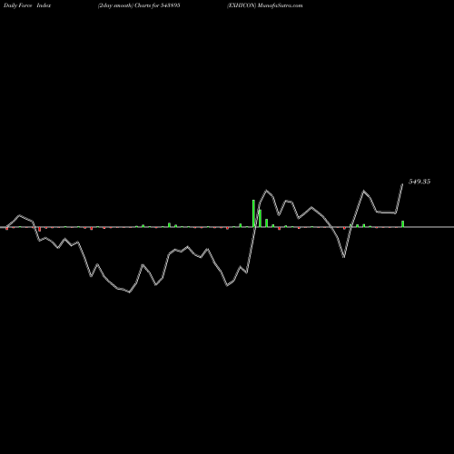 Force Index chart EXHICON 543895 share BSE Stock Exchange 