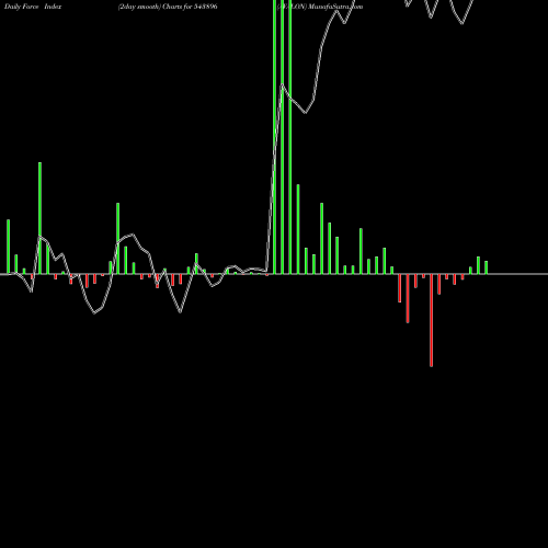 Force Index chart AVALON 543896 share BSE Stock Exchange 