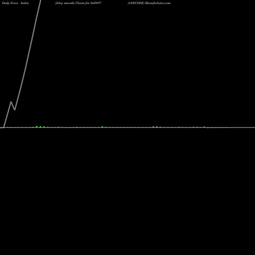 Force Index chart SANCODE 543897 share BSE Stock Exchange 