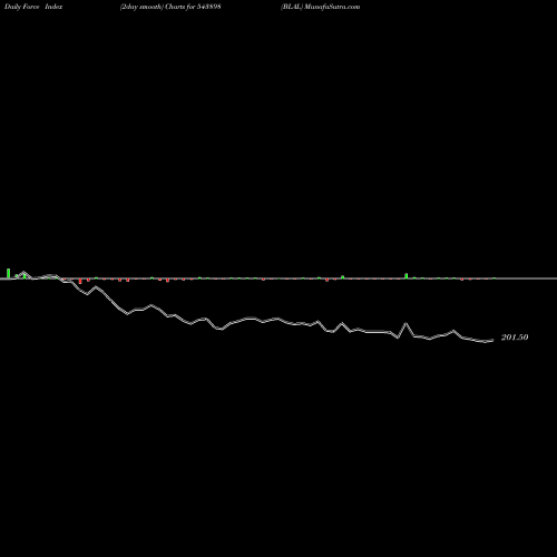 Force Index chart BLAL 543898 share BSE Stock Exchange 