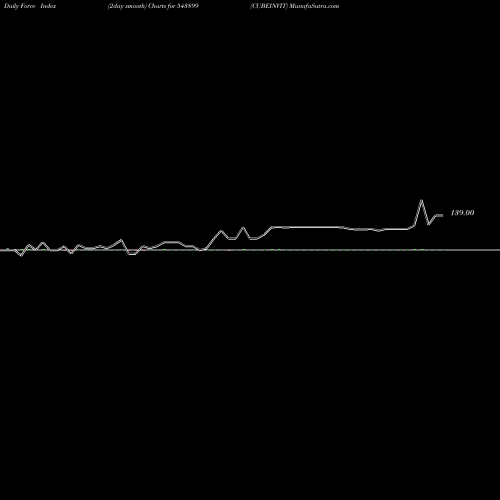 Force Index chart CUBEINVIT 543899 share BSE Stock Exchange 