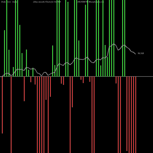 Force Index chart SILVERETF 543900 share BSE Stock Exchange 