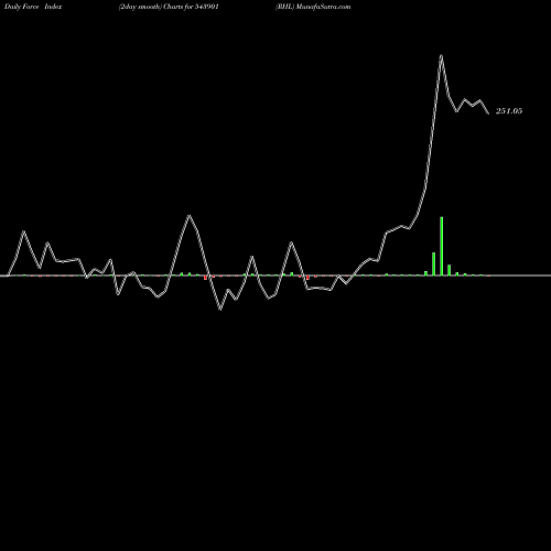 Force Index chart RHL 543901 share BSE Stock Exchange 