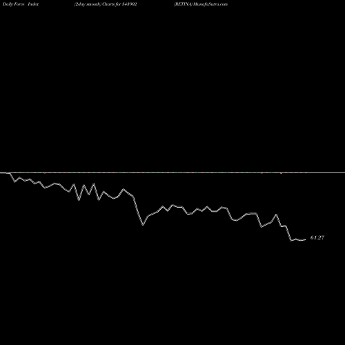 Force Index chart RETINA 543902 share BSE Stock Exchange 
