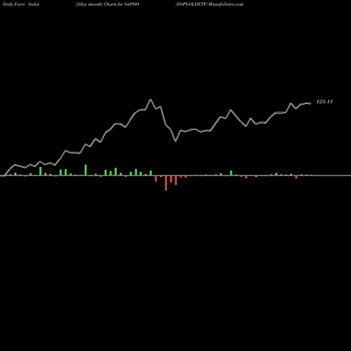 Force Index chart DSPGOLDETF 543903 share BSE Stock Exchange 