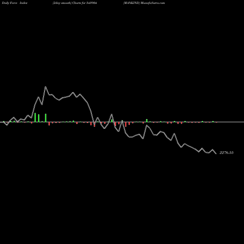 Force Index chart MANKIND 543904 share BSE Stock Exchange 