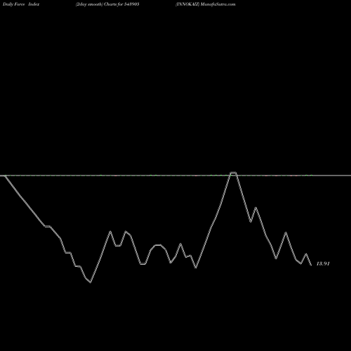 Force Index chart INNOKAIZ 543905 share BSE Stock Exchange 