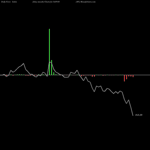 Force Index chart AVG 543910 share BSE Stock Exchange 