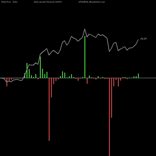 Force Index chart ATALREAL 543911 share BSE Stock Exchange 