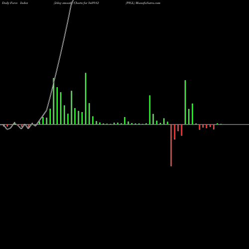 Force Index chart PIGL 543912 share BSE Stock Exchange 