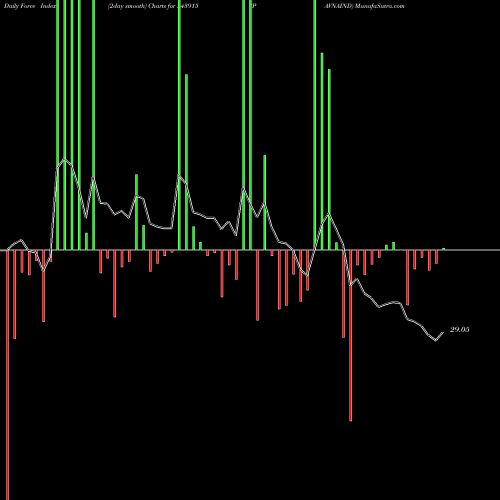 Force Index chart PAVNAIND 543915 share BSE Stock Exchange 