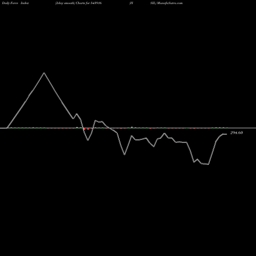 Force Index chart HSIL 543916 share BSE Stock Exchange 