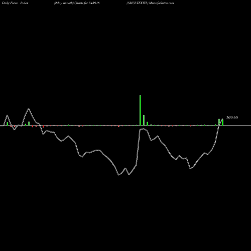 Force Index chart GHCLTEXTIL 543918 share BSE Stock Exchange 