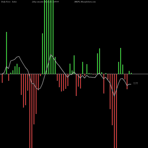 Force Index chart MKPL 543919 share BSE Stock Exchange 