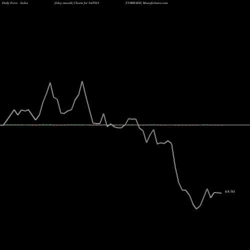 Force Index chart COMRADE 543921 share BSE Stock Exchange 