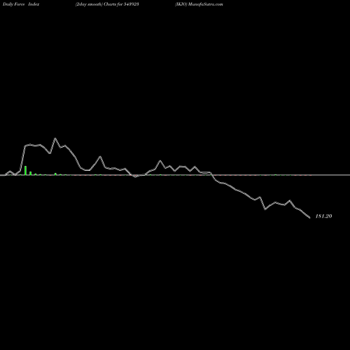 Force Index chart IKIO 543923 share BSE Stock Exchange 