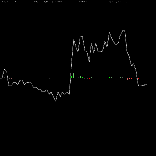 Force Index chart SONALIS 543924 share BSE Stock Exchange 