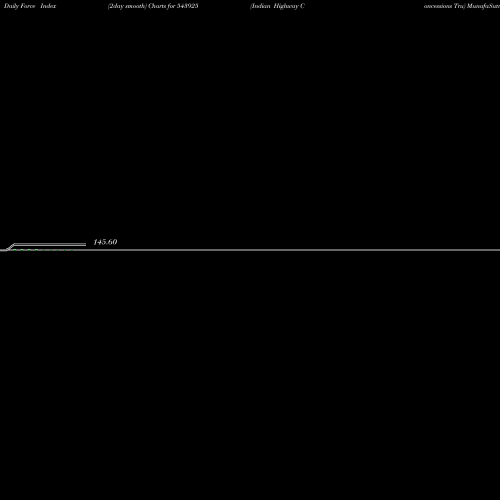 Force Index chart Indian Highway Concessions Tru 543925 share BSE Stock Exchange 