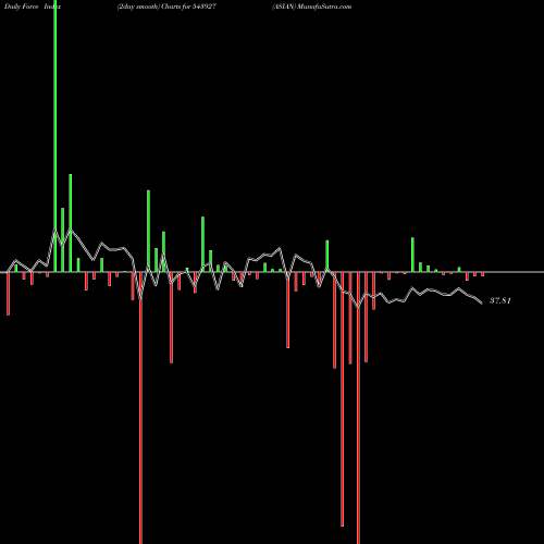 Force Index chart ASIAN 543927 share BSE Stock Exchange 