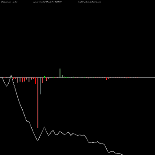 Force Index chart URAVI 543930 share BSE Stock Exchange 