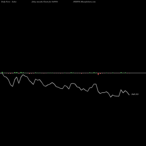 Force Index chart VEEFIN 543931 share BSE Stock Exchange 