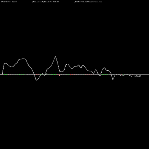 Force Index chart CYIENTDLM 543933 share BSE Stock Exchange 