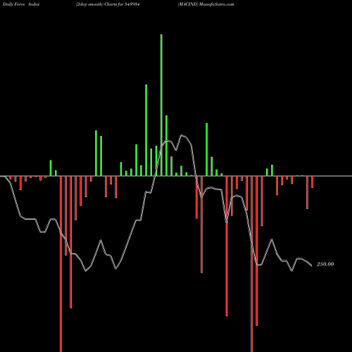Force Index chart MACIND 543934 share BSE Stock Exchange 
