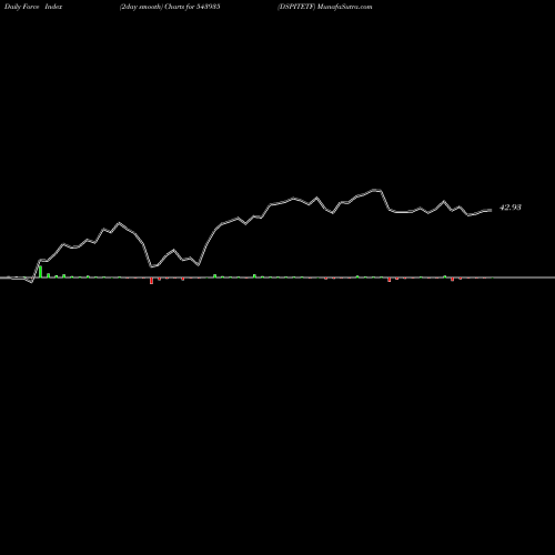 Force Index chart DSPITETF 543935 share BSE Stock Exchange 