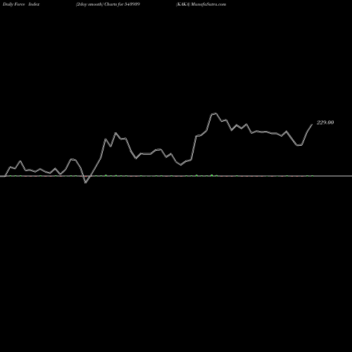 Force Index chart KAKA 543939 share BSE Stock Exchange 