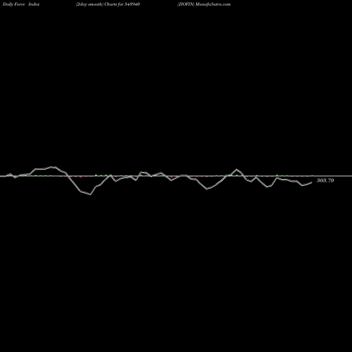 Force Index chart JIOFIN 543940 share BSE Stock Exchange 