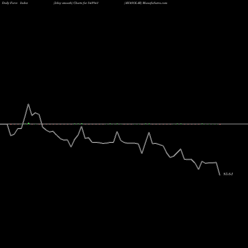 Force Index chart AHASOLAR 543941 share BSE Stock Exchange 