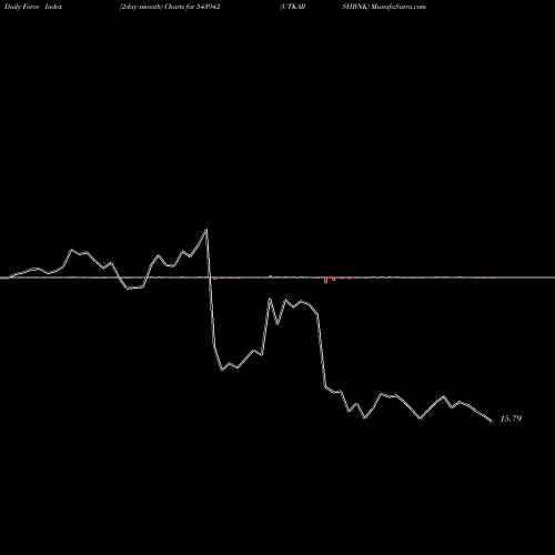 Force Index chart UTKARSHBNK 543942 share BSE Stock Exchange 