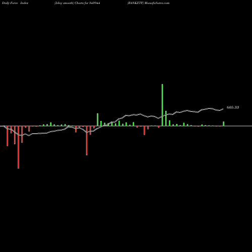 Force Index chart BANKETF 543944 share BSE Stock Exchange 