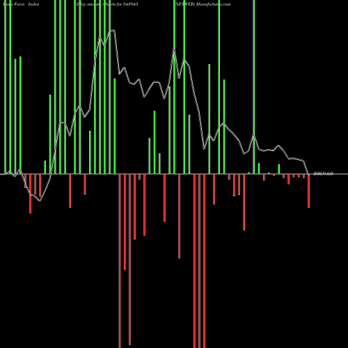 Force Index chart NETWEB 543945 share BSE Stock Exchange 