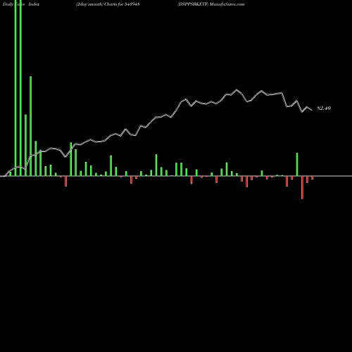 Force Index chart DSPPSBKETF 543948 share BSE Stock Exchange 