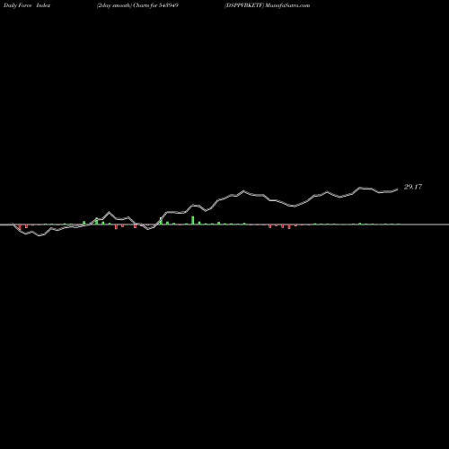 Force Index chart DSPPVBKETF 543949 share BSE Stock Exchange 