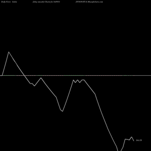 Force Index chart INNOVATUS 543951 share BSE Stock Exchange 