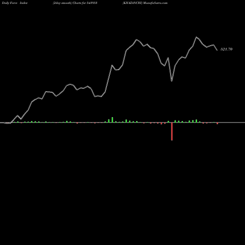 Force Index chart KHAZANCHI 543953 share BSE Stock Exchange 