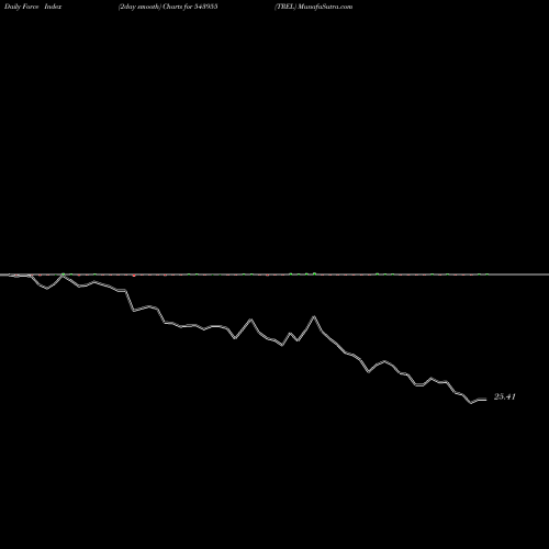 Force Index chart TREL 543955 share BSE Stock Exchange 