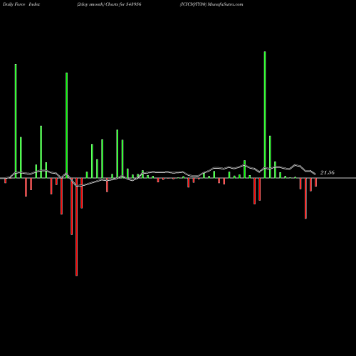 Force Index chart ICICIQTY30 543956 share BSE Stock Exchange 