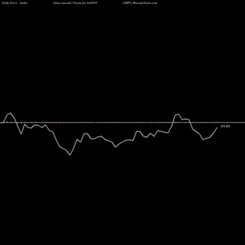 Force Index chart SBFC 543959 share BSE Stock Exchange 