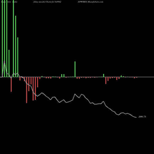 Force Index chart DPWIRES 543962 share BSE Stock Exchange 