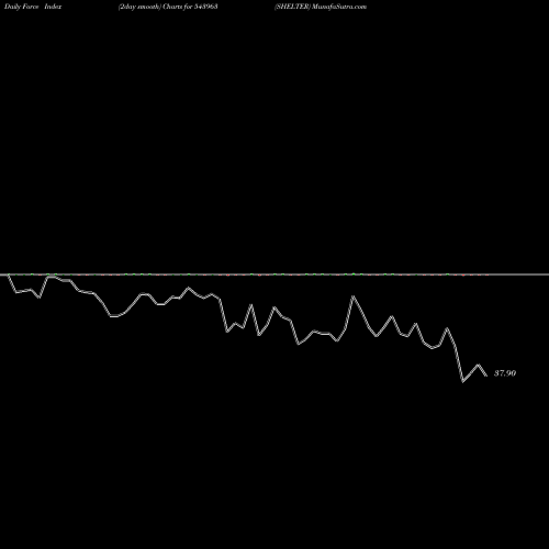 Force Index chart SHELTER 543963 share BSE Stock Exchange 
