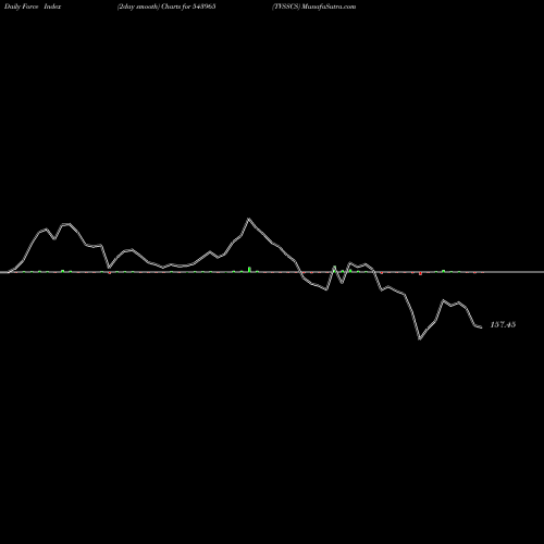 Force Index chart TVSSCS 543965 share BSE Stock Exchange 