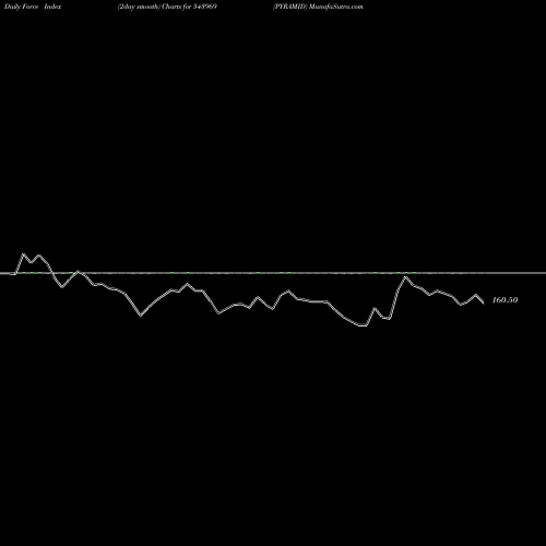 Force Index chart PYRAMID 543969 share BSE Stock Exchange 