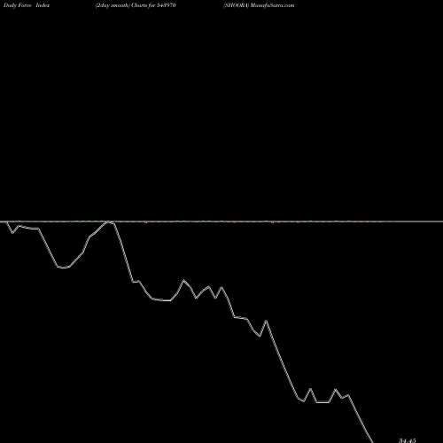 Force Index chart SHOORA 543970 share BSE Stock Exchange 